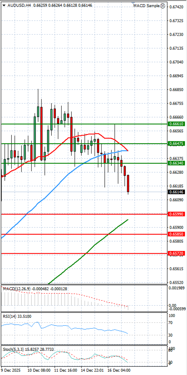Australijski dolar - Američki Dolar analiza Tehnička analiza 17/12/2025