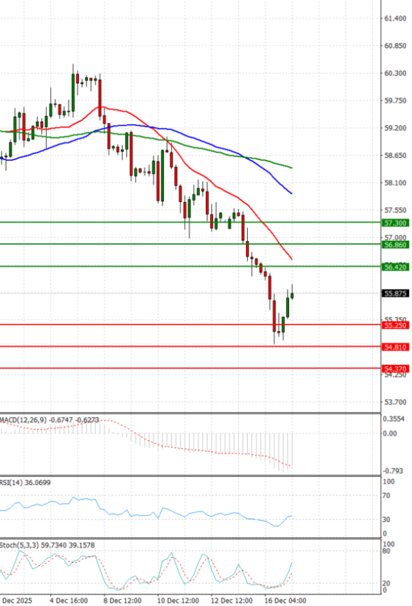 Sirova nafta analiza Tehnička analiza 17/12/2025