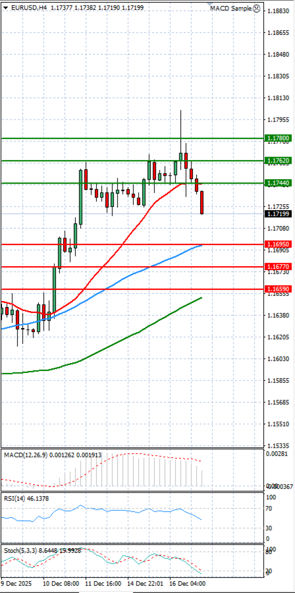 Evro - Dolar analiza Tehnička analiza 17/12/2025