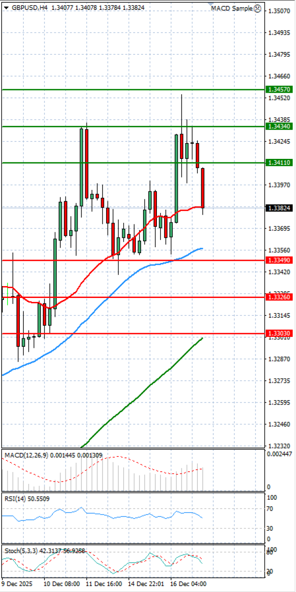 Funta - Dolar analiza Tehnička analiza 17/12/2025