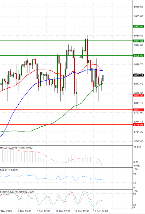 USA500 analiza Tehnička analiza 17/12/2025