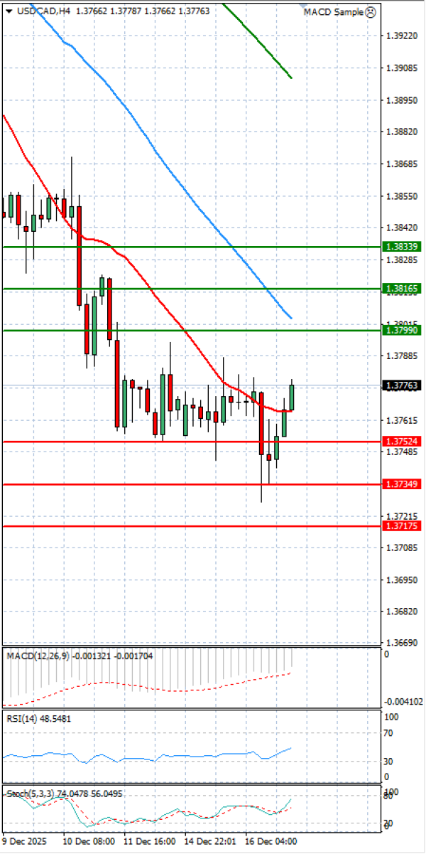 Dollar - Kanadski dolar analiza Tehnička analiza 17/12/2025
