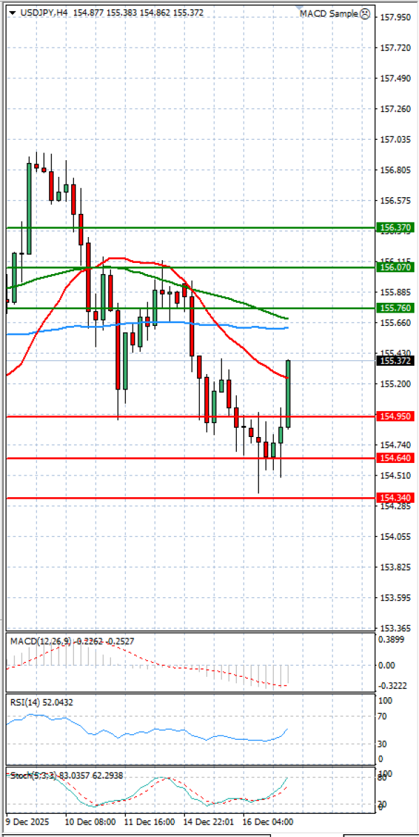 Dolar - Japanski jen analiza Tehnička analiza 17/12/2025