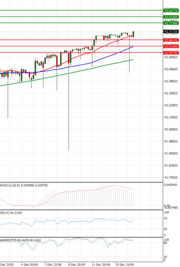 Dollar - Turkish Lira analiza Tehnička analiza 17/12/2025