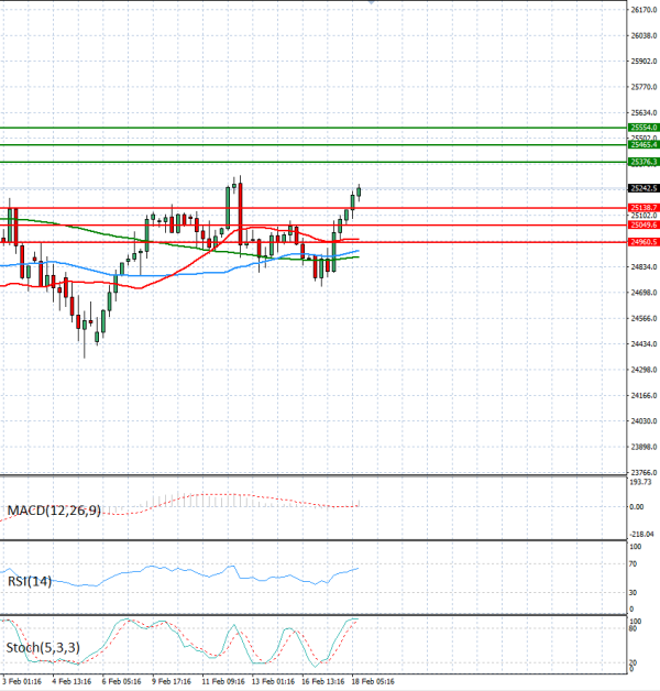 Ger 40 analiza Tehnička analiza 18/02/2026