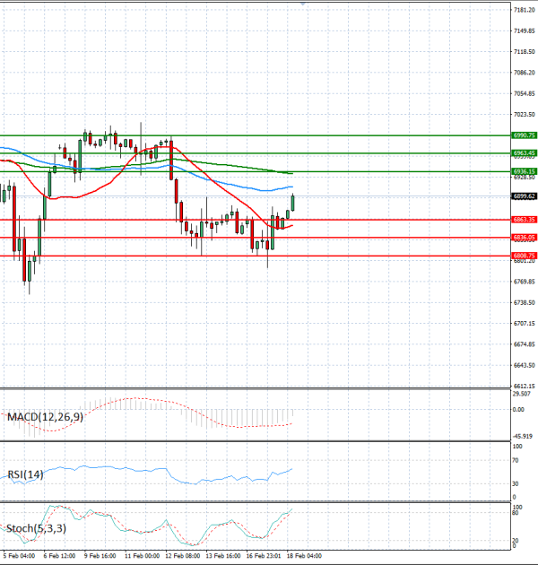 USA500 analiza Tehnička analiza 18/02/2026