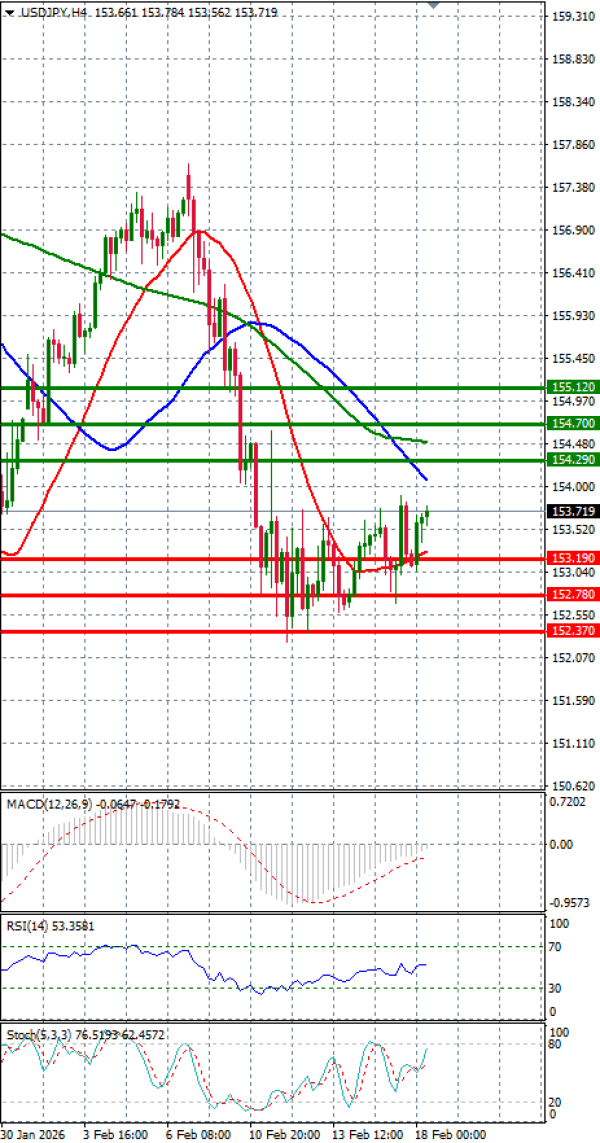 Dolar - Japanski jen analiza Tehnička analiza 18/02/2026