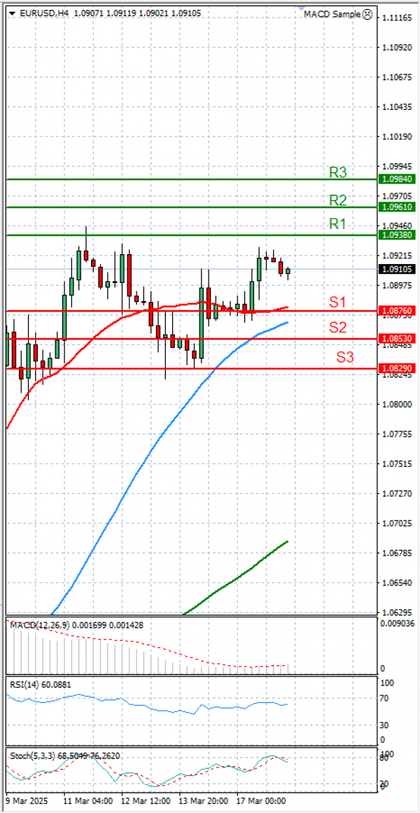 Evro - Dolar analiza Tehnička analiza 18/03/2025