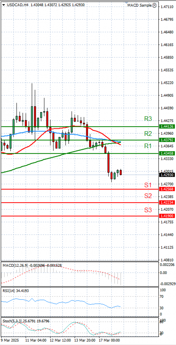 Dollar - Kanadski dolar analiza Tehnička analiza 18/03/2025