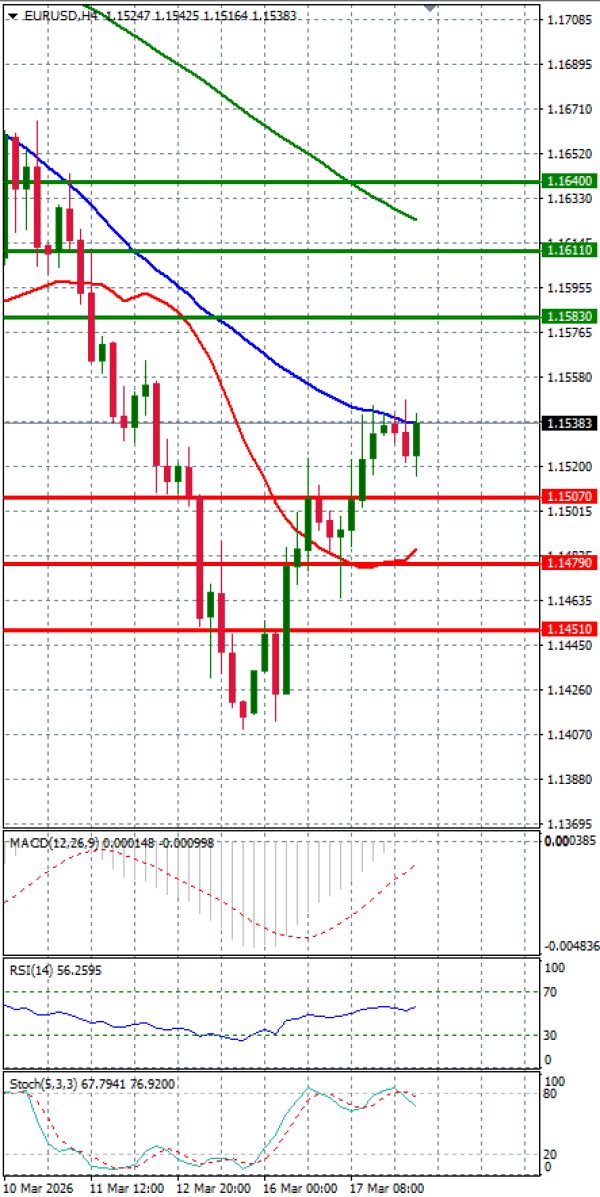 Evro - Dolar analiza Tehnička analiza 18/03/2026