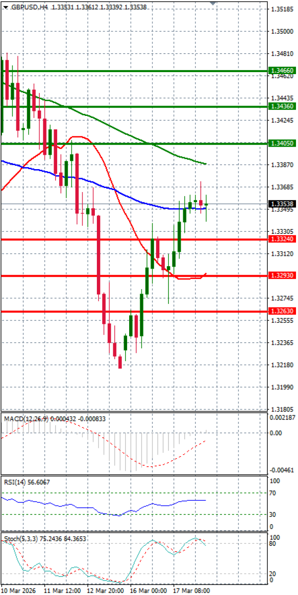 Funta - Dolar analiza Tehnička analiza 18/03/2026