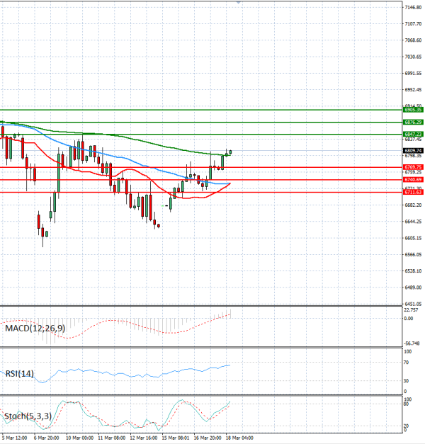 USA500 analiza Tehnička analiza 18/03/2026