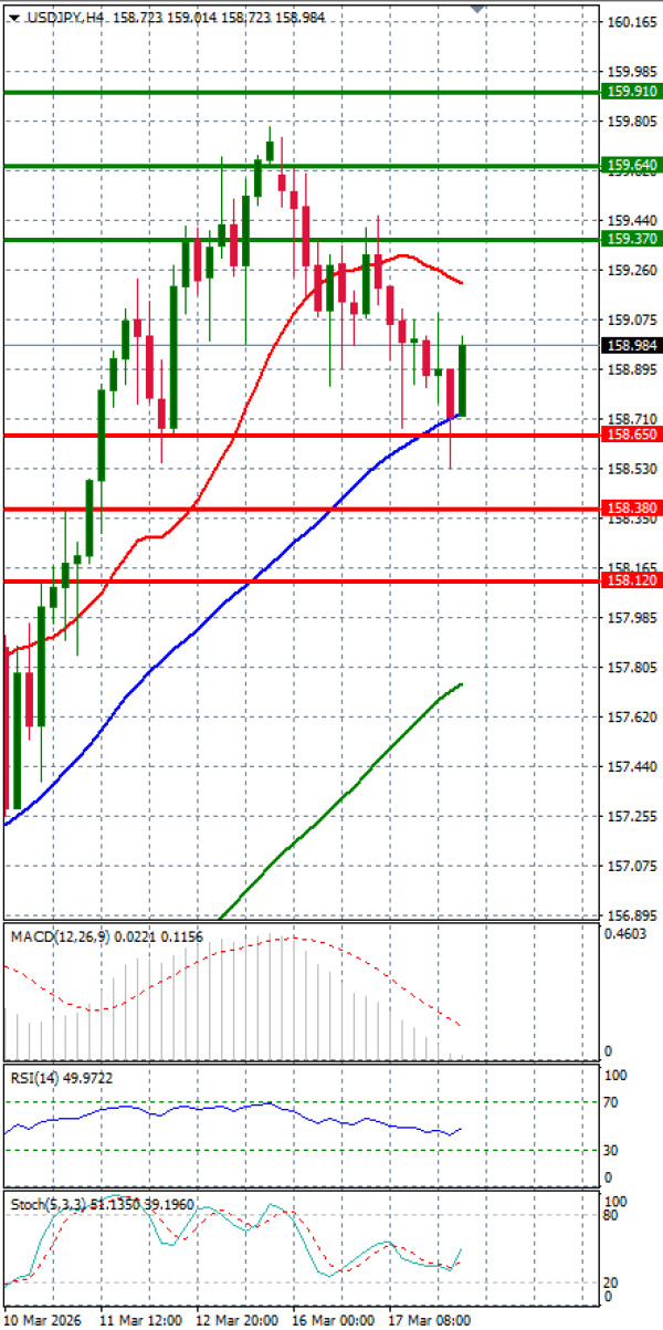 Dolar - Japanski jen analiza Tehnička analiza 18/03/2026