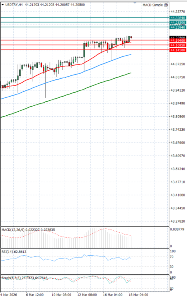Dollar - Turkish Lira analiza Tehnička analiza 18/03/2026