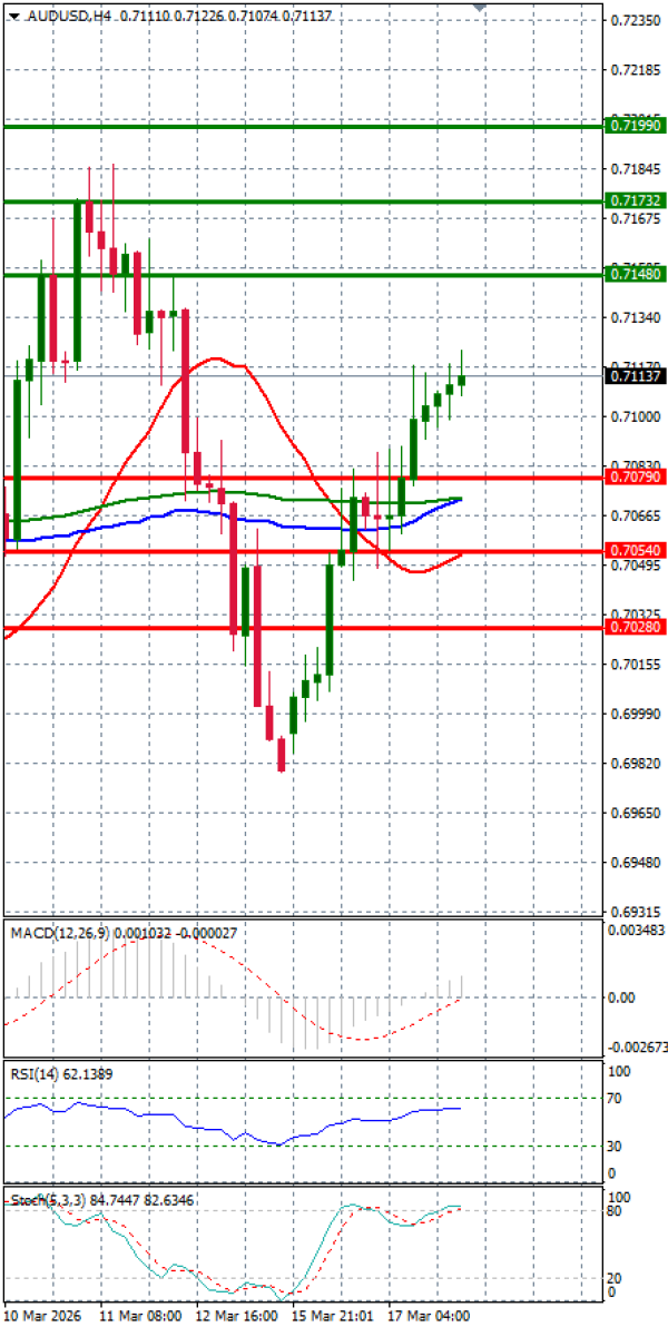 Australijski dolar - Američki Dolar analiza Tehnička analiza 18/03/2026