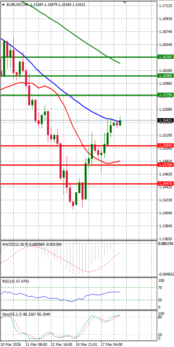 Evro - Dolar analiza Tehnička analiza 18/03/2026