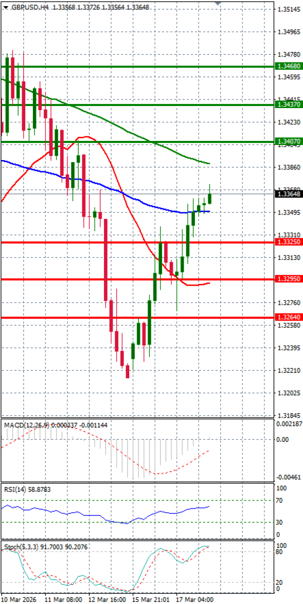 Funta - Dolar analiza Tehnička analiza 18/03/2026