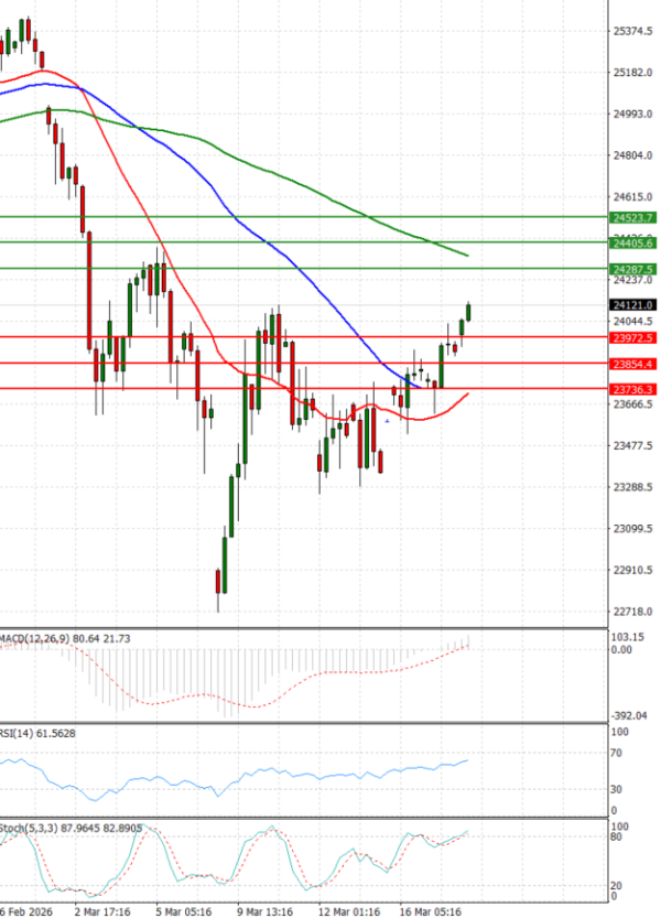 Ger 40 analiza Tehnička analiza 18/03/2026