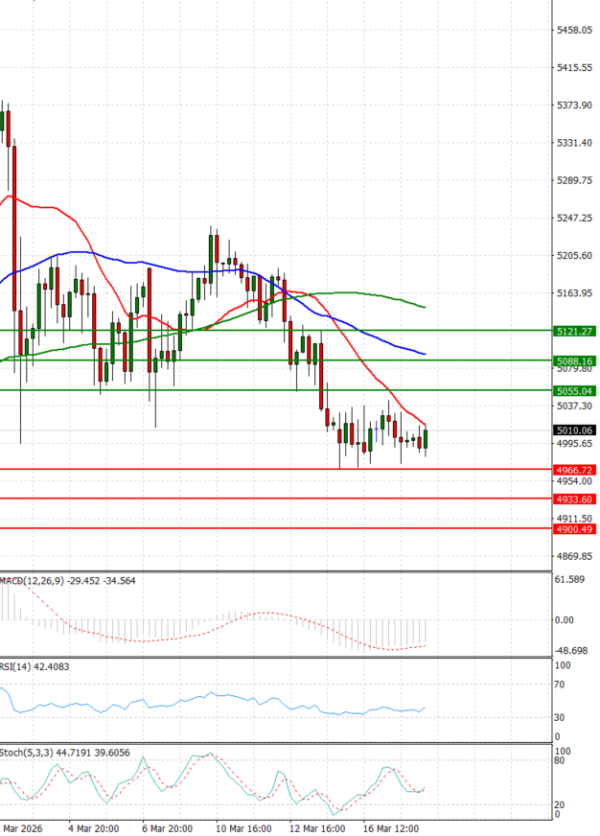 Zlato analiza Tehnička analiza 18/03/2026