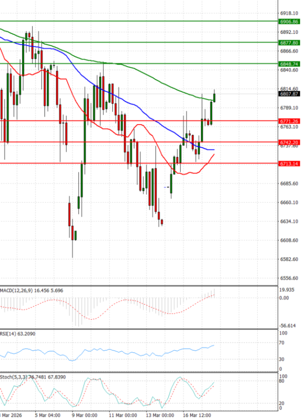 USA500 analiza Tehnička analiza 18/03/2026