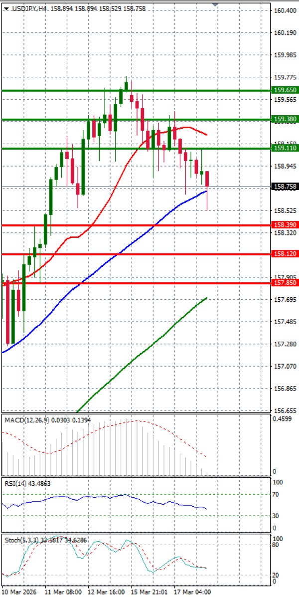 Dolar - Japanski jen analiza Tehnička analiza 18/03/2026