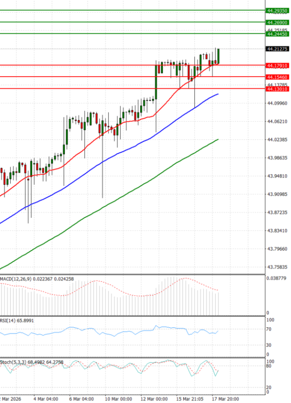 Dollar - Turkish Lira analiza Tehnička analiza 18/03/2026