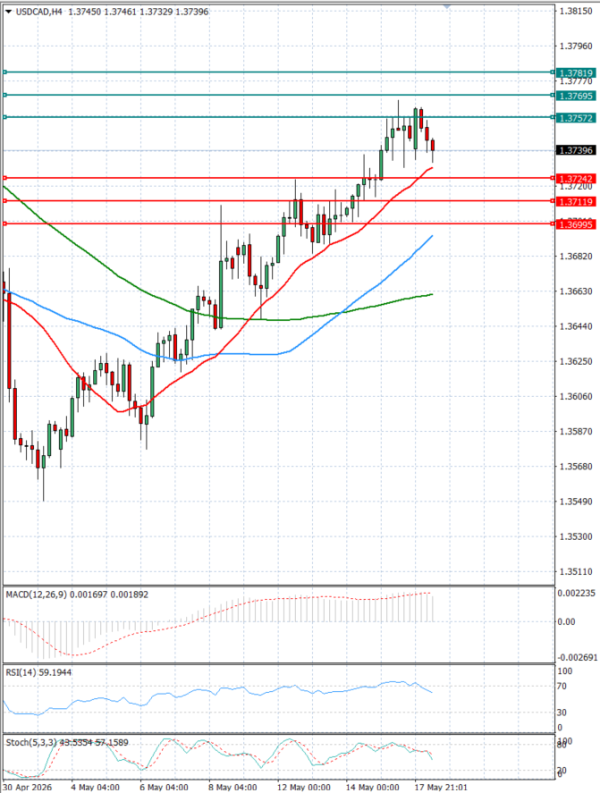 Dollar - Kanadski dolar analiza Tehnička analiza 18/05/2026