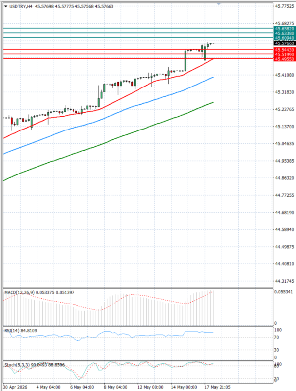 Dollar - Turkish Lira analiza Tehnička analiza 18/05/2026