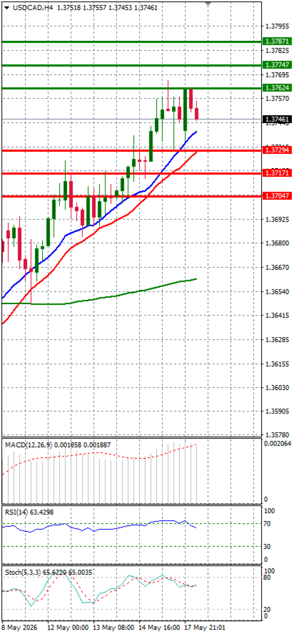 Dollar - Kanadski dolar analiza Tehnička analiza 18/05/2026