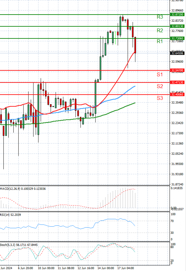 Dollar - Turkish Lira analiza Tehnička analiza 18/06/2024