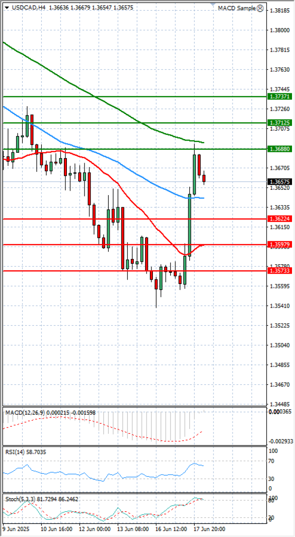 Dollar - Kanadski dolar analiza Tehnička analiza 18/06/2025