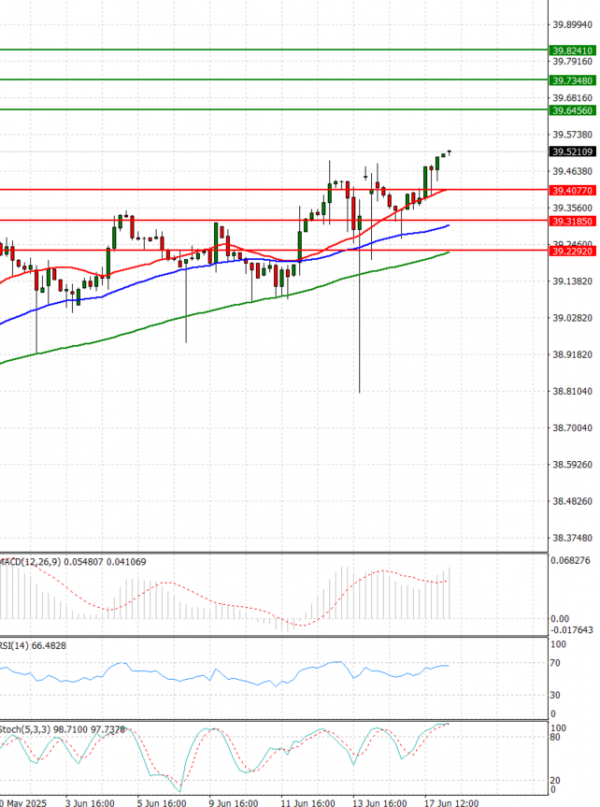 Dollar - Turkish Lira analiza Tehnička analiza 18/06/2025
