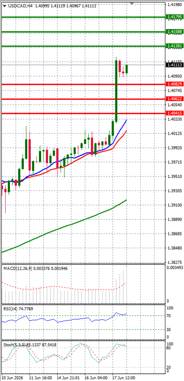 Dollar - Kanadski dolar analiza Tehnička analiza 18/06/2026