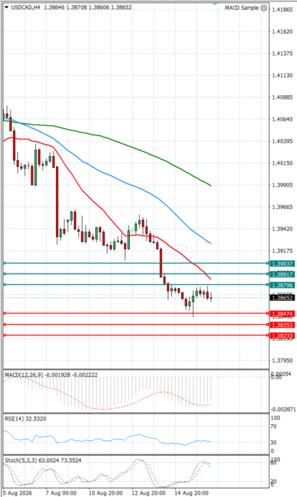 Dollar - Kanadski dolar analiza Tehnička analiza 18/08/2026