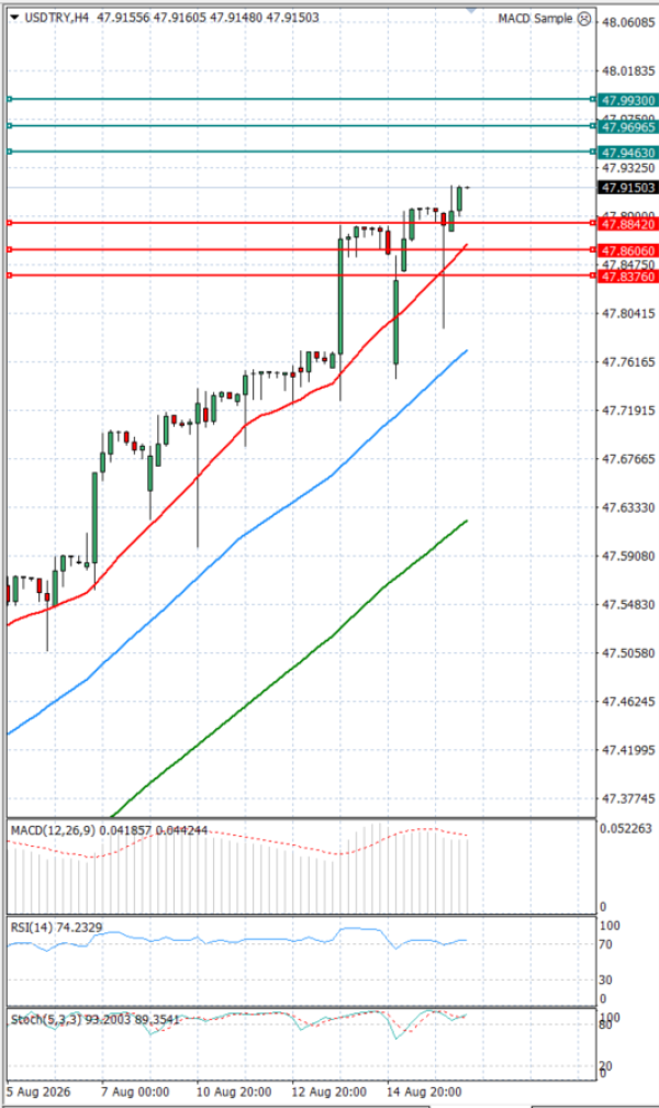 Dollar - Turkish Lira analiza Tehnička analiza 18/08/2026