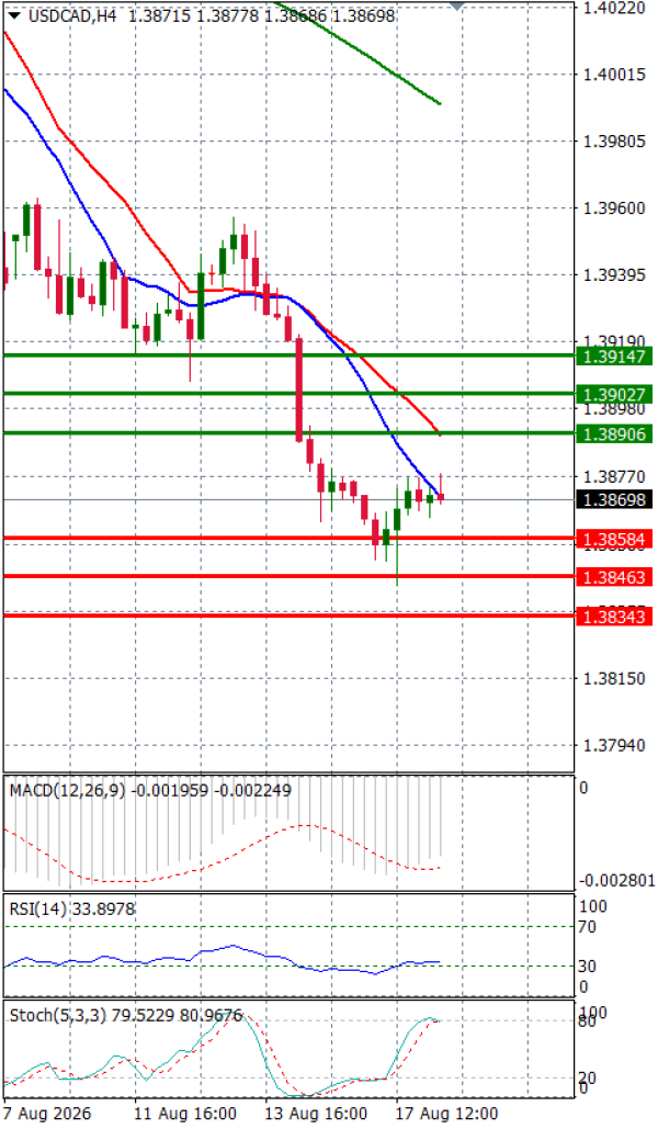 Dollar - Kanadski dolar analiza Tehnička analiza 18/08/2026