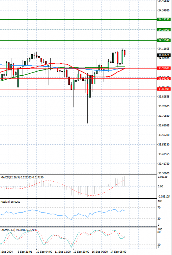 Dollar - Turkish Lira analiza Tehnička analiza 18/09/2024