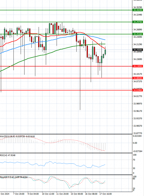 Dollar - Turkish Lira analiza Tehnička analiza 18/10/2024