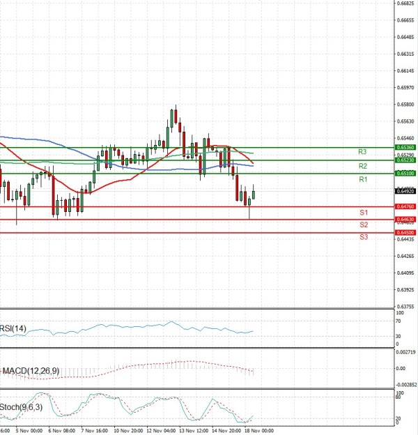 Australijski dolar - Američki Dolar analiza Tehnička analiza 18/11/2025