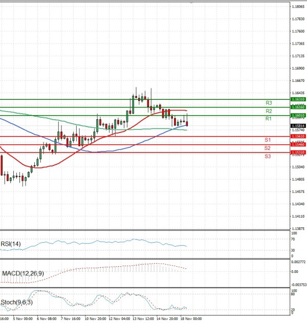 Evro - Dolar analiza Tehnička analiza 18/11/2025
