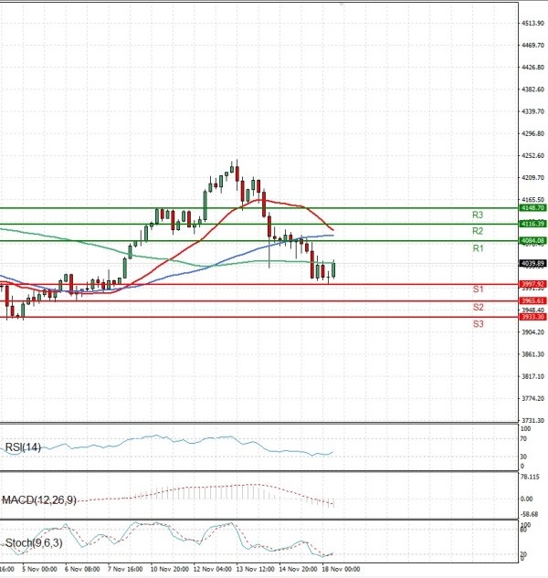 Zlato analiza Tehnička analiza 18/11/2025