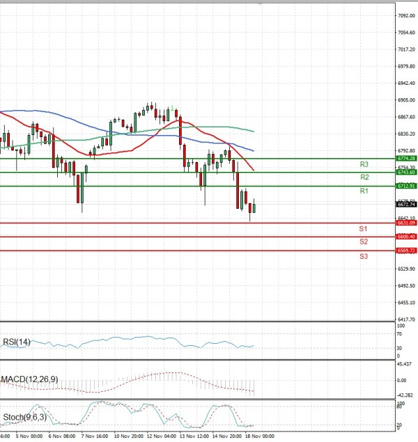 USA500 analiza Tehnička analiza 18/11/2025