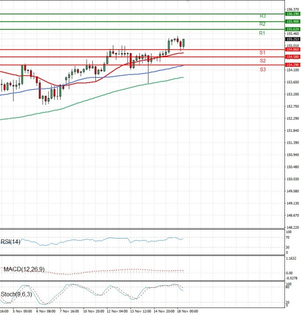 Dolar - Japanski jen analiza Tehnička analiza 18/11/2025
