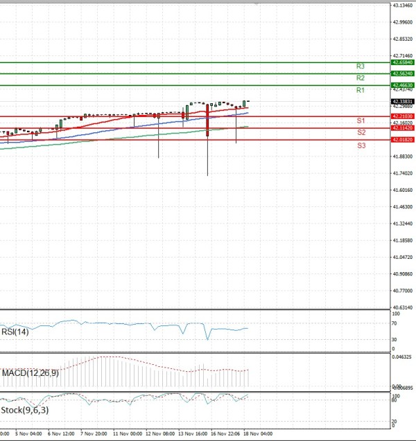 Dollar - Turkish Lira analiza Tehnička analiza 18/11/2025