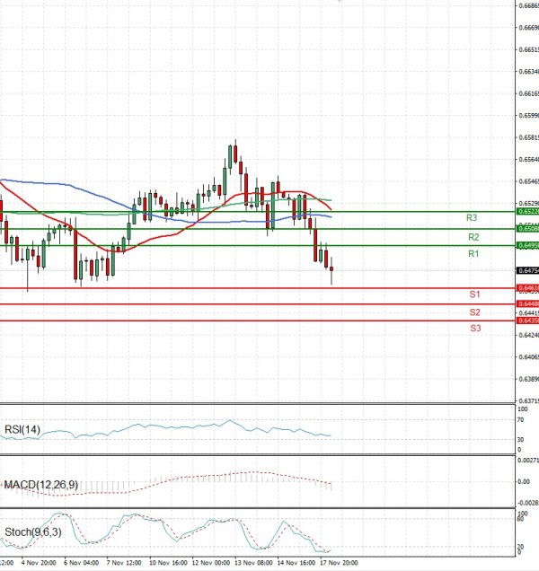 Australijski dolar - Američki Dolar analiza Tehnička analiza 18/11/2025