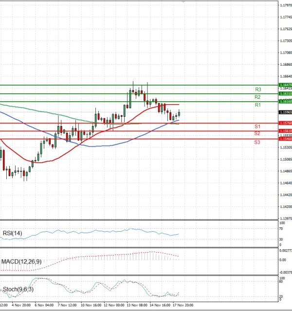 Evro - Dolar analiza Tehnička analiza 18/11/2025