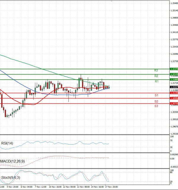 Funta - Dolar analiza Tehnička analiza 18/11/2025