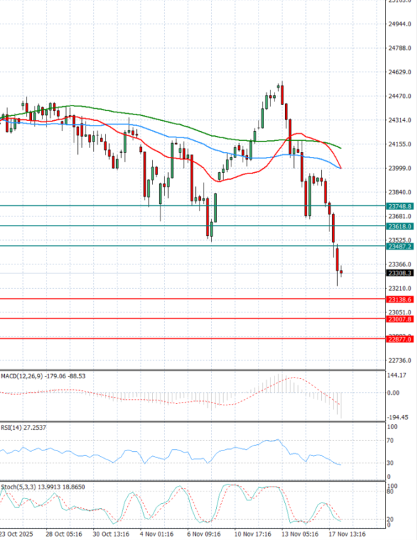 Ger 40 analiza Tehnička analiza 18/11/2025