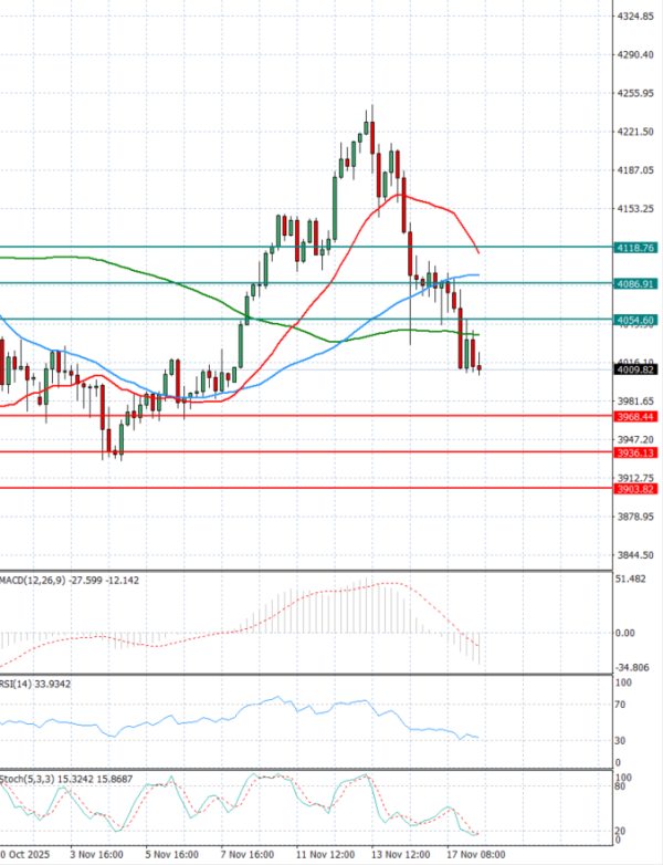 Zlato analiza Tehnička analiza 18/11/2025
