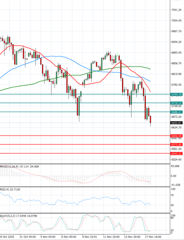 USA500 analiza Tehnička analiza 18/11/2025